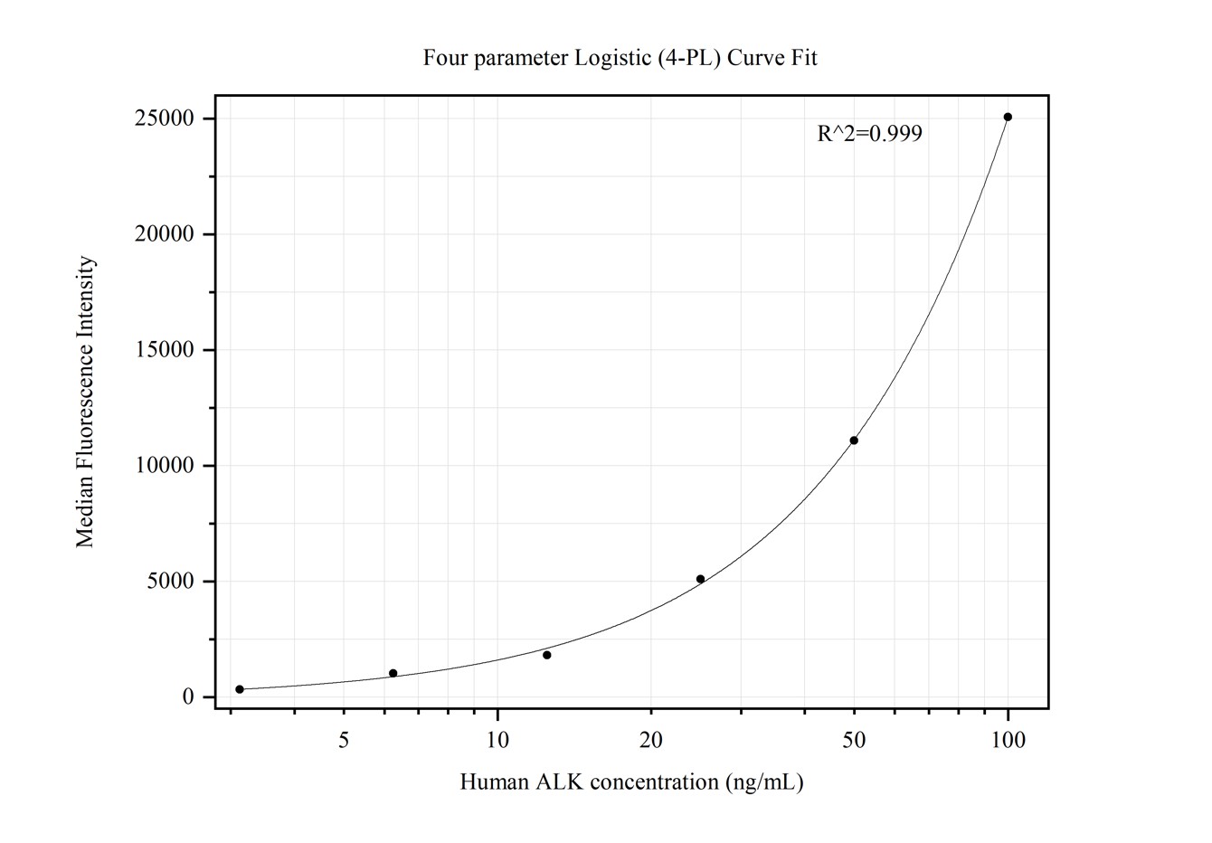 Cytometric bead array standard curve of MP50317-2